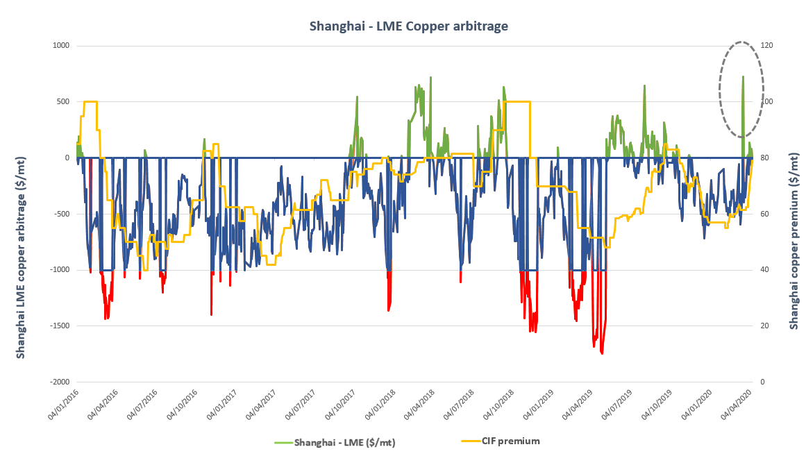 LME SHFE Cross Market Arbitrage | London Metal Exchange