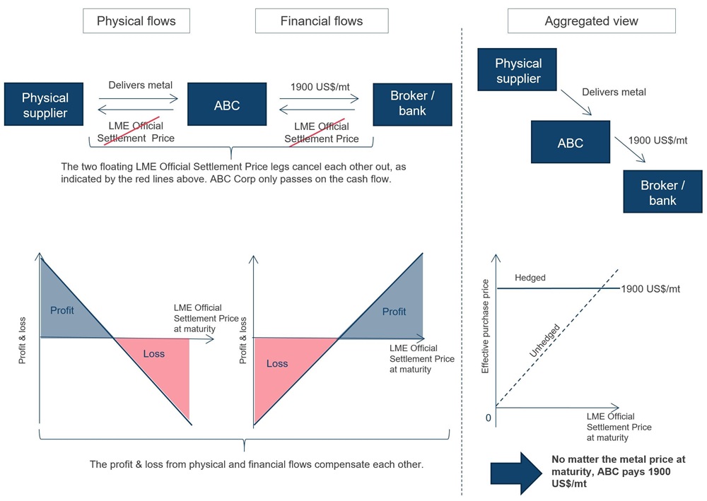 Physical And Financial Hedging Beginners Guide London Metal Exchange